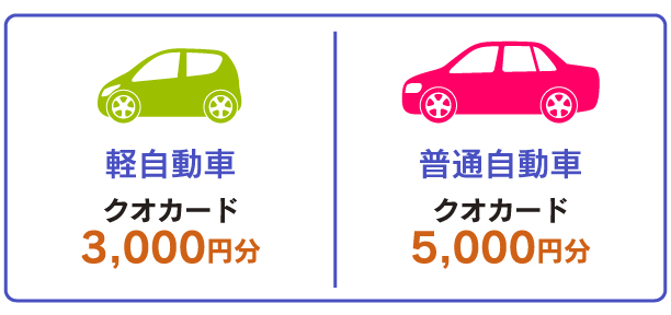 軽自動車クオカード3000円分、普通自動車はクオカード5000円分